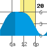 Kisselen Bay tide chart for Saturday, December 20, 2025