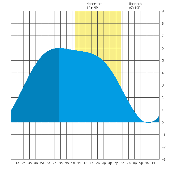 Kisselen Bay tide chart for Sunday, December 21, 2025