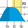 Kisselen Bay tide chart for Sunday, December 21, 2025