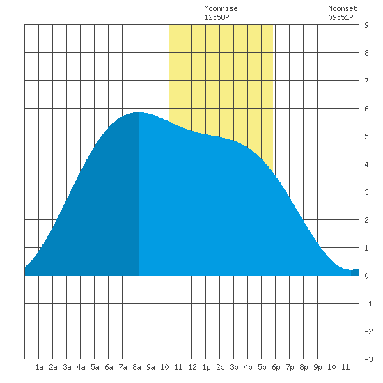 Kisselen Bay tide chart for Tuesday, December 23, 2025