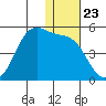 Kisselen Bay tide chart for Tuesday, December 23, 2025