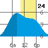 Kisselen Bay tide chart for Wednesday, December 24, 2025