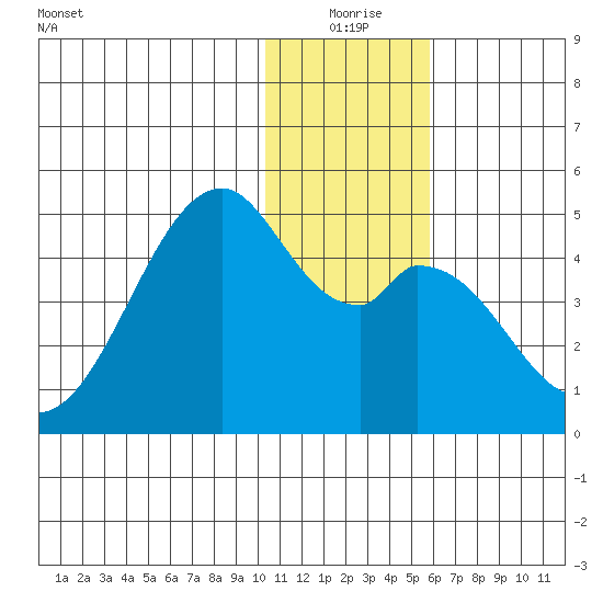 Kisselen Bay tide chart for Thursday, December 25, 2025