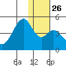 Kisselen Bay tide chart for Friday, December 26, 2025