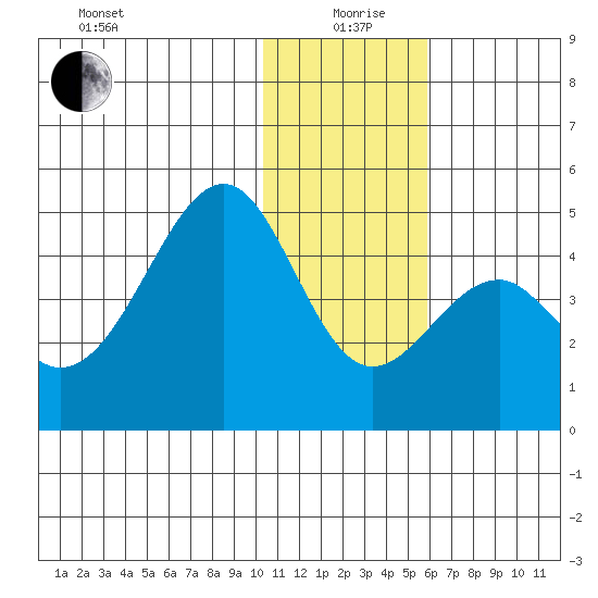 Kisselen Bay tide chart for Saturday, December 27, 2025