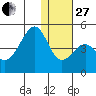 Kisselen Bay tide chart for Saturday, December 27, 2025