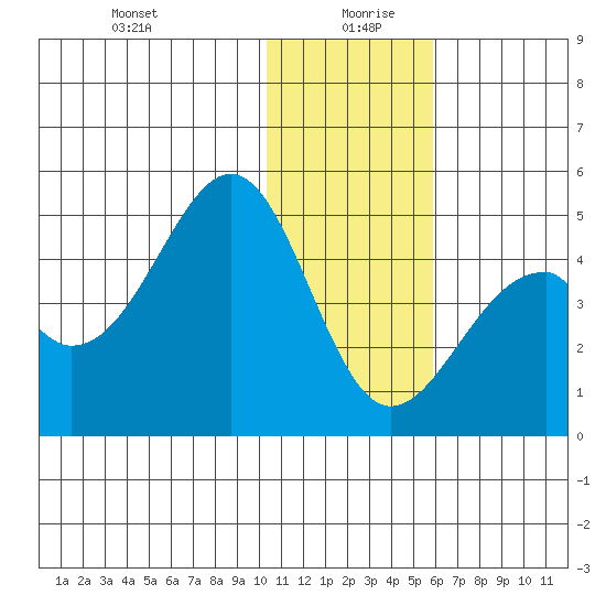 Kisselen Bay tide chart for Sunday, December 28, 2025