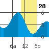 Kisselen Bay tide chart for Sunday, December 28, 2025