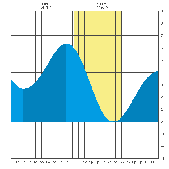 Kisselen Bay tide chart for Monday, December 29, 2025