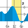 Kisselen Bay tide chart for Tuesday, December 2, 2025