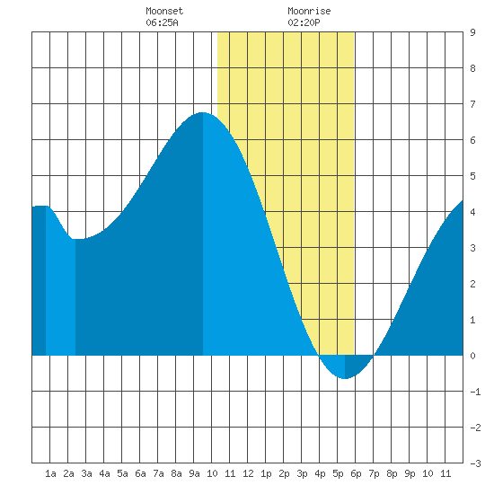 Kisselen Bay tide chart for Tuesday, December 30, 2025