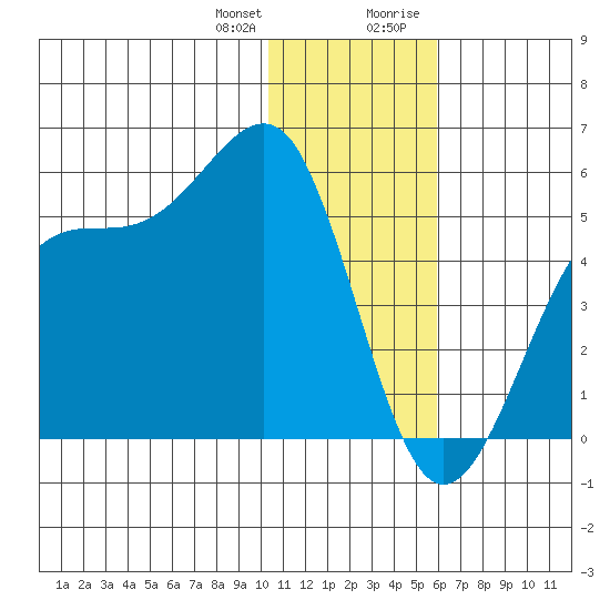 Kisselen Bay tide chart for Wednesday, December 31, 2025