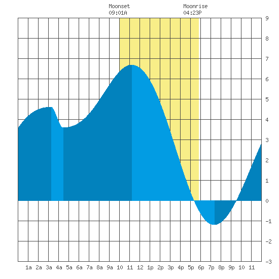 Kisselen Bay tide chart for Wednesday, December 3, 2025