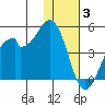 Kisselen Bay tide chart for Wednesday, December 3, 2025