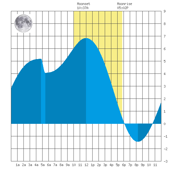 Kisselen Bay tide chart for Thursday, December 4, 2025