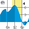 Kisselen Bay tide chart for Thursday, December 4, 2025