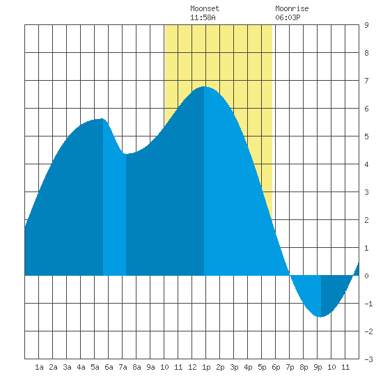 Kisselen Bay tide chart for Friday, December 5, 2025
