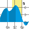 Kisselen Bay tide chart for Friday, December 5, 2025