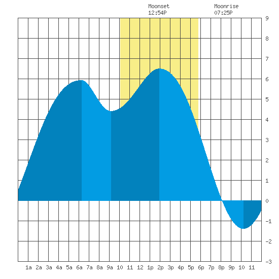 Kisselen Bay tide chart for Saturday, December 6, 2025