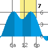 Kisselen Bay tide chart for Sunday, December 7, 2025