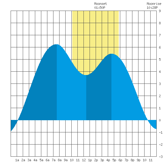 Kisselen Bay tide chart for Monday, December 8, 2025