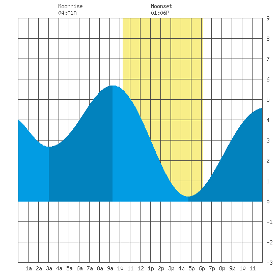 Kisselen Bay tide chart for Sunday, January 11, 2026