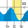 Kisselen Bay tide chart for Sunday, January 11, 2026
