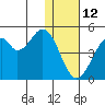 Kisselen Bay tide chart for Monday, January 12, 2026