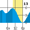 Kisselen Bay tide chart for Tuesday, January 13, 2026