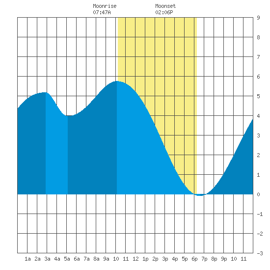 Kisselen Bay tide chart for Wednesday, January 14, 2026
