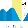 Kisselen Bay tide chart for Wednesday, January 14, 2026