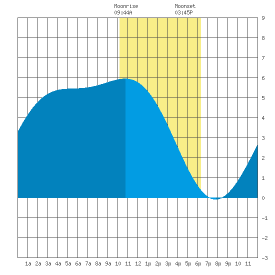 Kisselen Bay tide chart for Friday, January 16, 2026