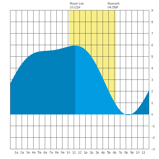 Kisselen Bay tide chart for Saturday, January 17, 2026