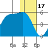 Kisselen Bay tide chart for Saturday, January 17, 2026