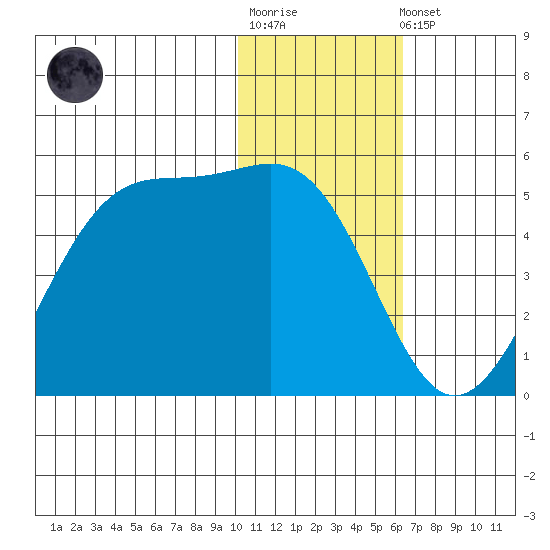 Kisselen Bay tide chart for Sunday, January 18, 2026