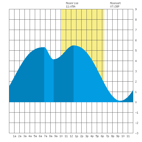 Kisselen Bay tide chart for Monday, January 19, 2026