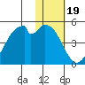 Kisselen Bay tide chart for Monday, January 19, 2026