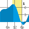 Kisselen Bay tide chart for Thursday, January 1, 2026