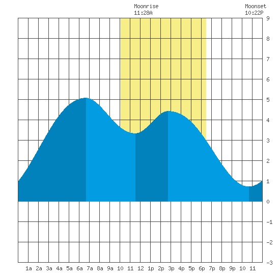 Kisselen Bay tide chart for Wednesday, January 21, 2026