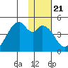 Kisselen Bay tide chart for Wednesday, January 21, 2026