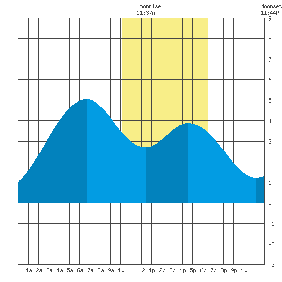 Kisselen Bay tide chart for Thursday, January 22, 2026
