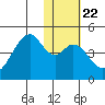 Kisselen Bay tide chart for Thursday, January 22, 2026