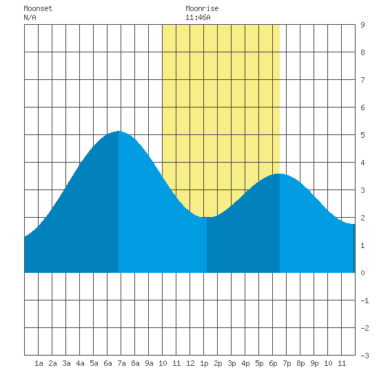 Kisselen Bay tide chart for Friday, January 23, 2026