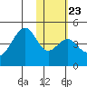 Kisselen Bay tide chart for Friday, January 23, 2026
