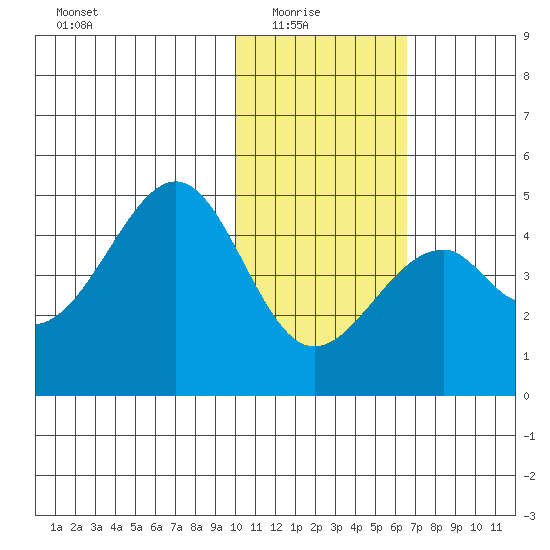 Kisselen Bay tide chart for Saturday, January 24, 2026
