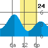 Kisselen Bay tide chart for Saturday, January 24, 2026