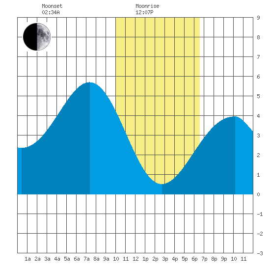 Kisselen Bay tide chart for Sunday, January 25, 2026