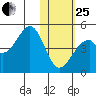 Kisselen Bay tide chart for Sunday, January 25, 2026