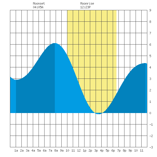 Kisselen Bay tide chart for Monday, January 26, 2026