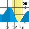 Kisselen Bay tide chart for Monday, January 26, 2026